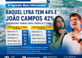 Raquel Lyra tem 44% contra 42% de João Campos pelo governo de Pernambuco