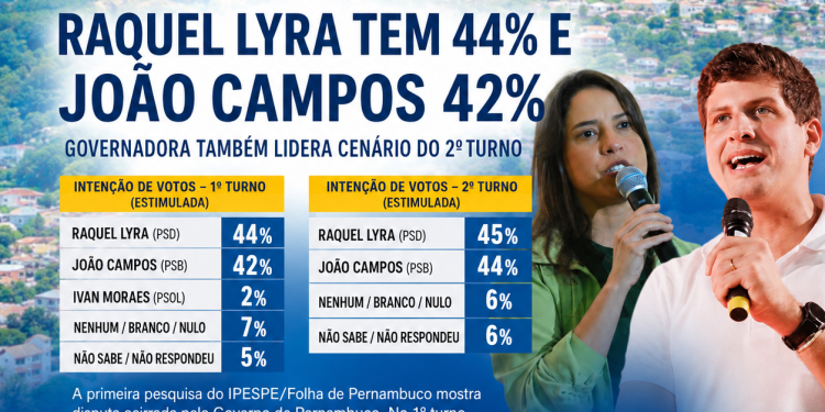 Raquel Lyra tem 44% contra 42% de João Campos pelo governo de Pernambuco