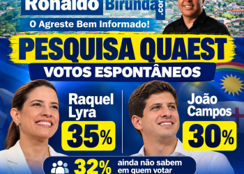 Quaest: Raquel Lyra, 35%, João Campos, 30%, na pesquisa espontânea