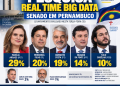 Real Time Big Data aponta Marília Arraes na liderança para o Senado em Pernambuco; disputa pela segunda vaga segue acirrada
