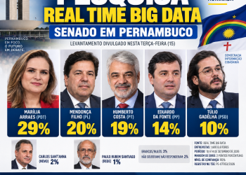 Real Time Big Data aponta Marília Arraes na liderança para o Senado em Pernambuco; disputa pela segunda vaga segue acirrada