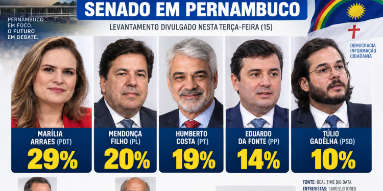 Real Time Big Data aponta Marília Arraes na liderança para o Senado em Pernambuco; disputa pela segunda vaga segue acirrada